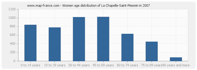 Women age distribution of La Chapelle-Saint-Mesmin in 2007